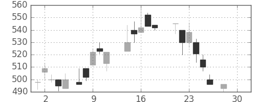 富士重の日足チャート(1987年12月)