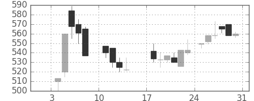 富士重の日足チャート(1988年1月)