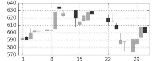 富士重の日足チャート(1988年3月)