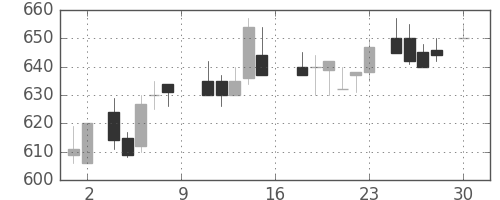 富士重の日足チャート(1988年4月)