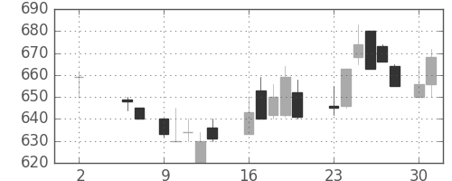 富士重の日足チャート(1988年5月)