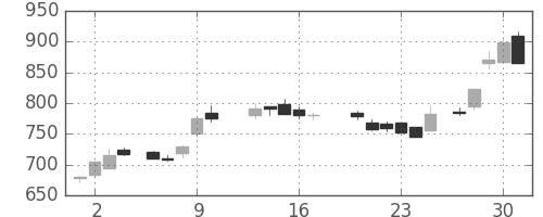富士重の日足チャート(1988年6月)