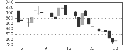 富士重の日足チャート(1988年7月)