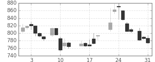 富士重の日足チャート(1988年8月)