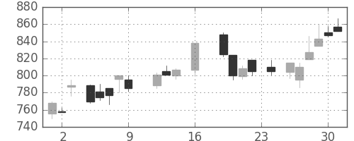 富士重の日足チャート(1988年9月)