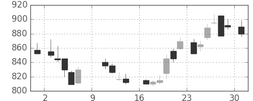 富士重の日足チャート(1988年10月)