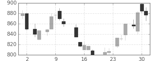富士重の日足チャート(1988年11月)