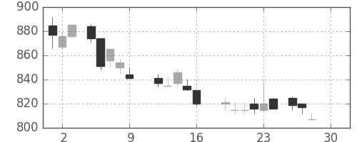 富士重の日足チャート(1988年12月)