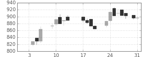 富士重の日足チャート(1989年1月)