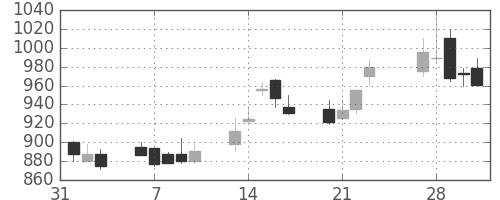富士重の日足チャート(1989年2月)