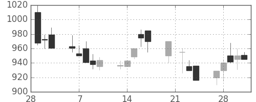 富士重の日足チャート(1989年3月)