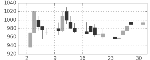 富士重の日足チャート(1989年4月)