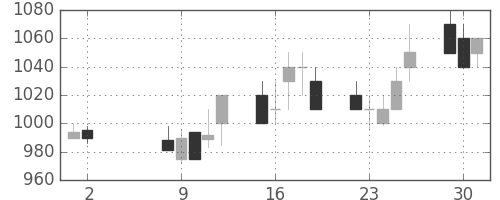 富士重の日足チャート(1989年5月)