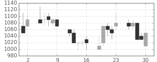 富士重の日足チャート(1989年6月)