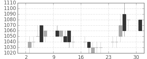 富士重の日足チャート(1989年7月)