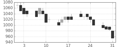 富士重の日足チャート(1989年8月)
