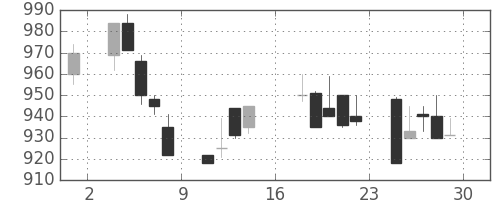 富士重の日足チャート(1989年9月)
