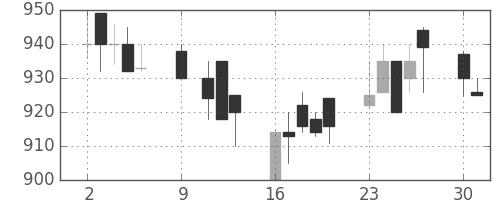 富士重の日足チャート(1989年10月)