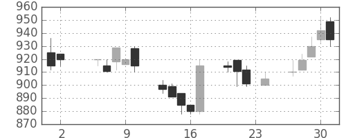 富士重の日足チャート(1989年11月)