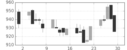 富士重の日足チャート(1989年12月)