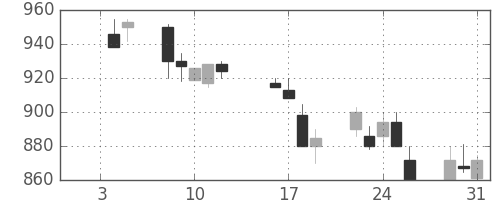 富士重の日足チャート(1990年1月)