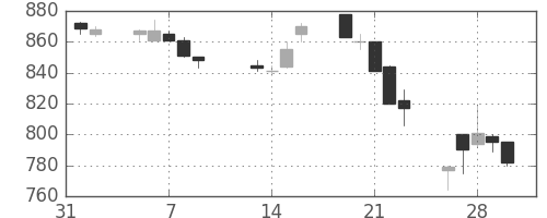 富士重の日足チャート(1990年2月)