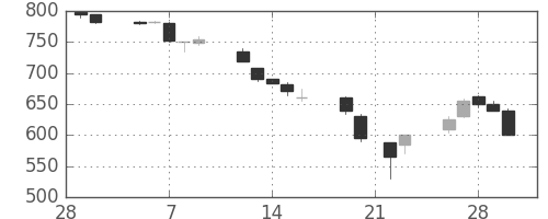 富士重の日足チャート(1990年3月)