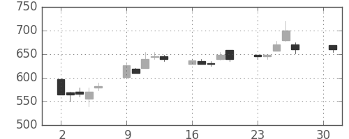 富士重の日足チャート(1990年4月)