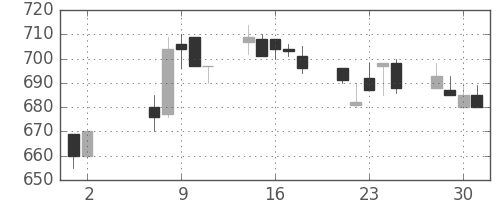 富士重の日足チャート(1990年5月)