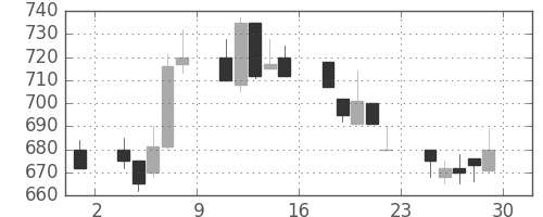 富士重の日足チャート(1990年6月)