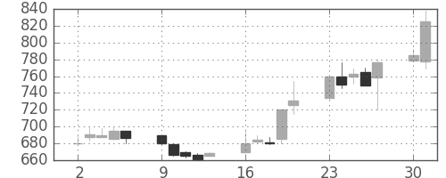 富士重の日足チャート(1990年7月)