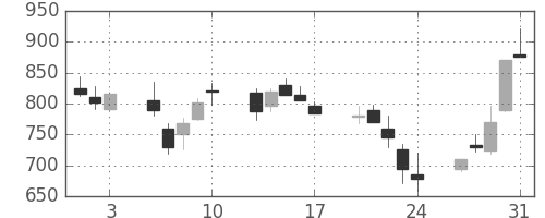 富士重の日足チャート(1990年8月)