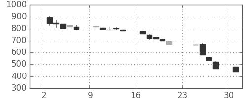富士重の日足チャート(1990年9月)