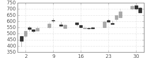 富士重の日足チャート(1990年10月)