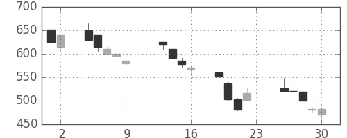 富士重の日足チャート(1990年11月)