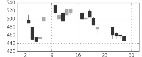 富士重の日足チャート(1990年12月)