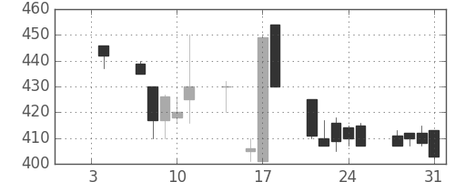 富士重の日足チャート(1991年1月)