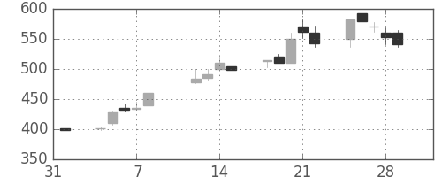 富士重の日足チャート(1991年2月)