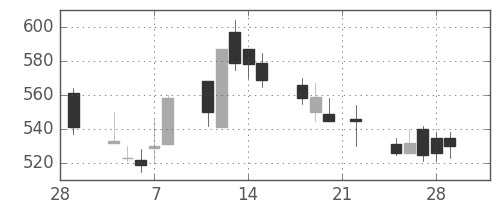 富士重の日足チャート(1991年3月)