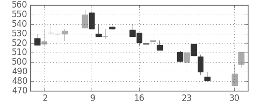 富士重の日足チャート(1991年4月)