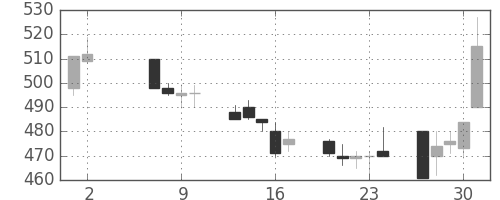 富士重の日足チャート(1991年5月)