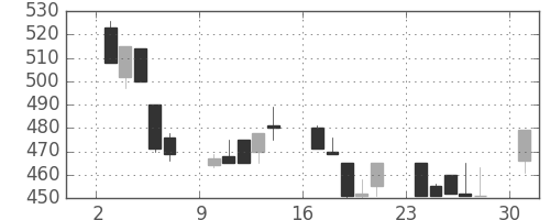 富士重の日足チャート(1991年6月)