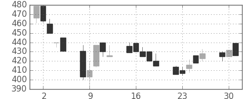 富士重の日足チャート(1991年7月)