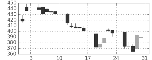 富士重の日足チャート(1991年8月)