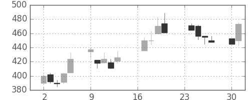 富士重の日足チャート(1991年9月)