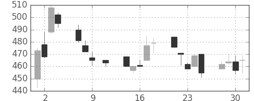 富士重の日足チャート(1991年10月)