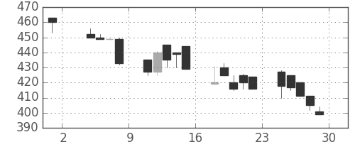 富士重の日足チャート(1991年11月)