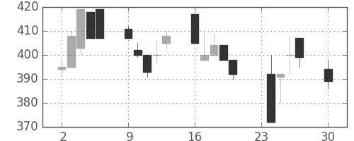 富士重の日足チャート(1991年12月)