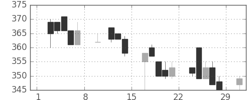 富士重の日足チャート(1992年2月)