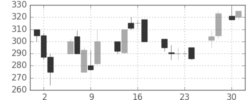 富士重の日足チャート(1992年4月)